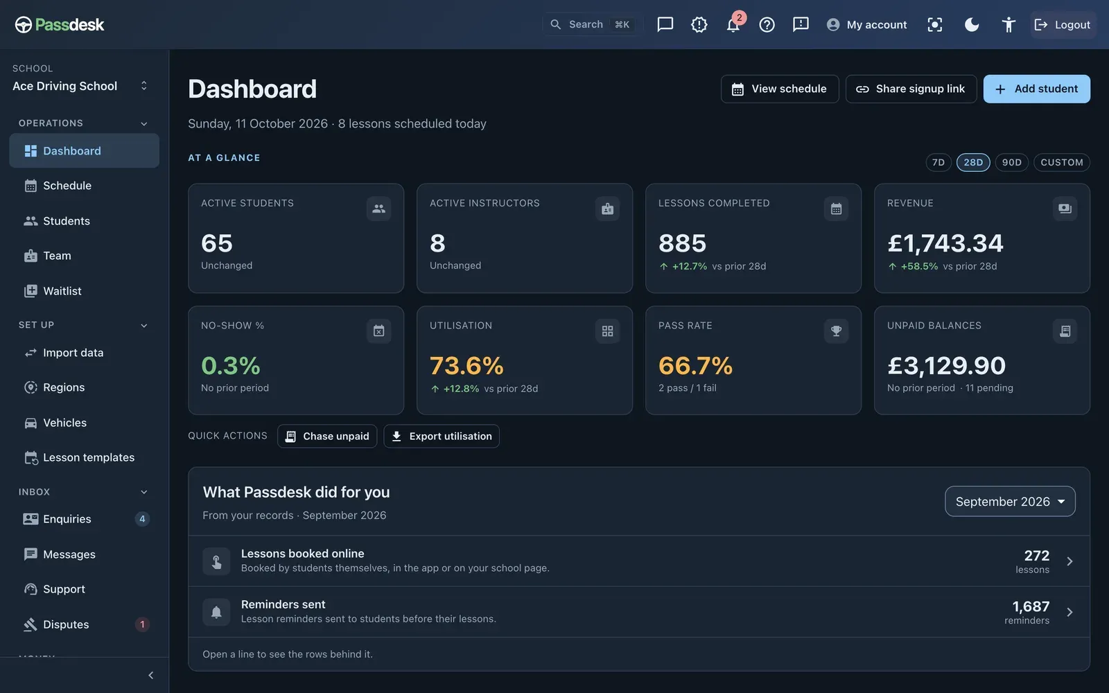 Passdesk school dashboard: KPI tiles for active students, instructors, lessons completed and revenue, with outstanding balances and no-shows below.